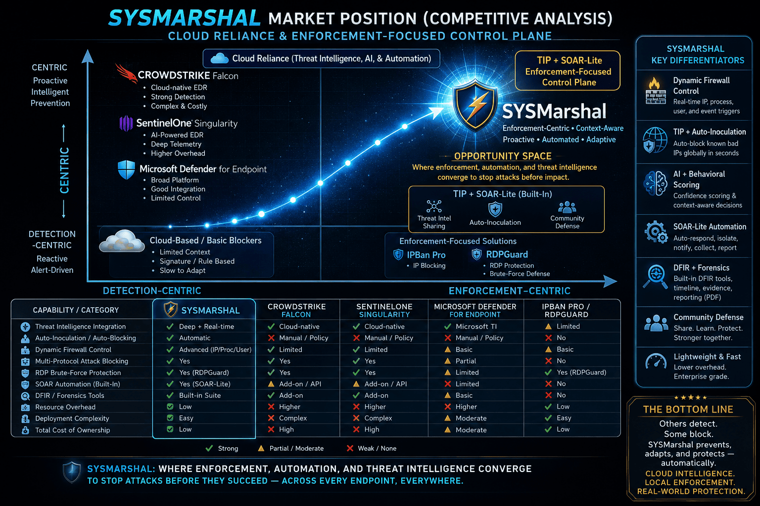 SYSMarshal competitive analysis — enforcement-focused control plane compared capability by capability with CrowdStrike Falcon, SentinelOne Singularity, Microsoft Defender for Endpoint and basic brute-force blockers